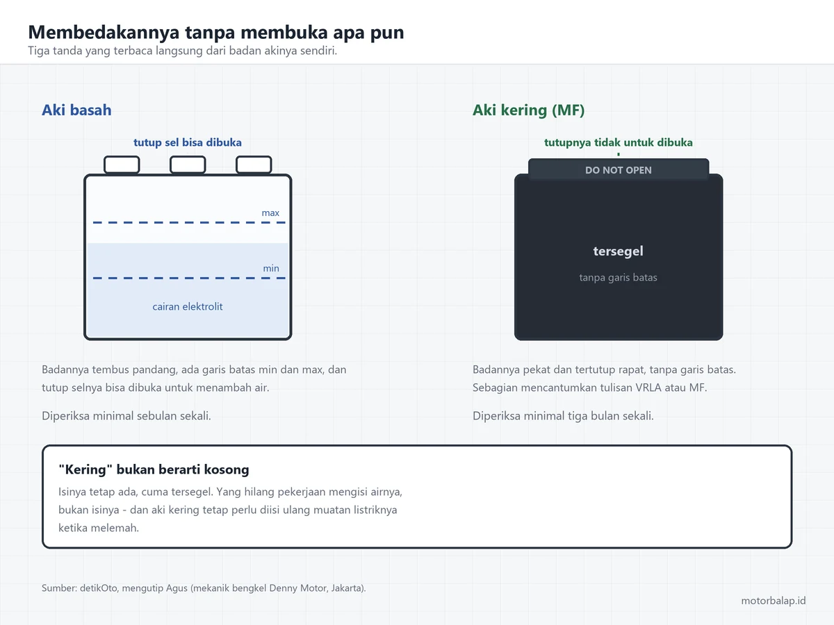 Cara membedakan aki basah dan aki kering motor dari badannya: aki basah punya garis batas min dan max serta tutup sel yang bisa dibuka, sedangkan aki kering bertanda tersegel dengan peringatan jangan dibuka dan tanpa garis batas