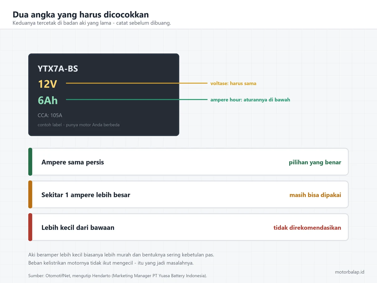 Aturan mengganti aki motor: voltase harus sama, ampere harus sama atau boleh sekitar satu ampere lebih besar, sedangkan ampere yang lebih kecil daripada aki bawaan tidak direkomendasikan