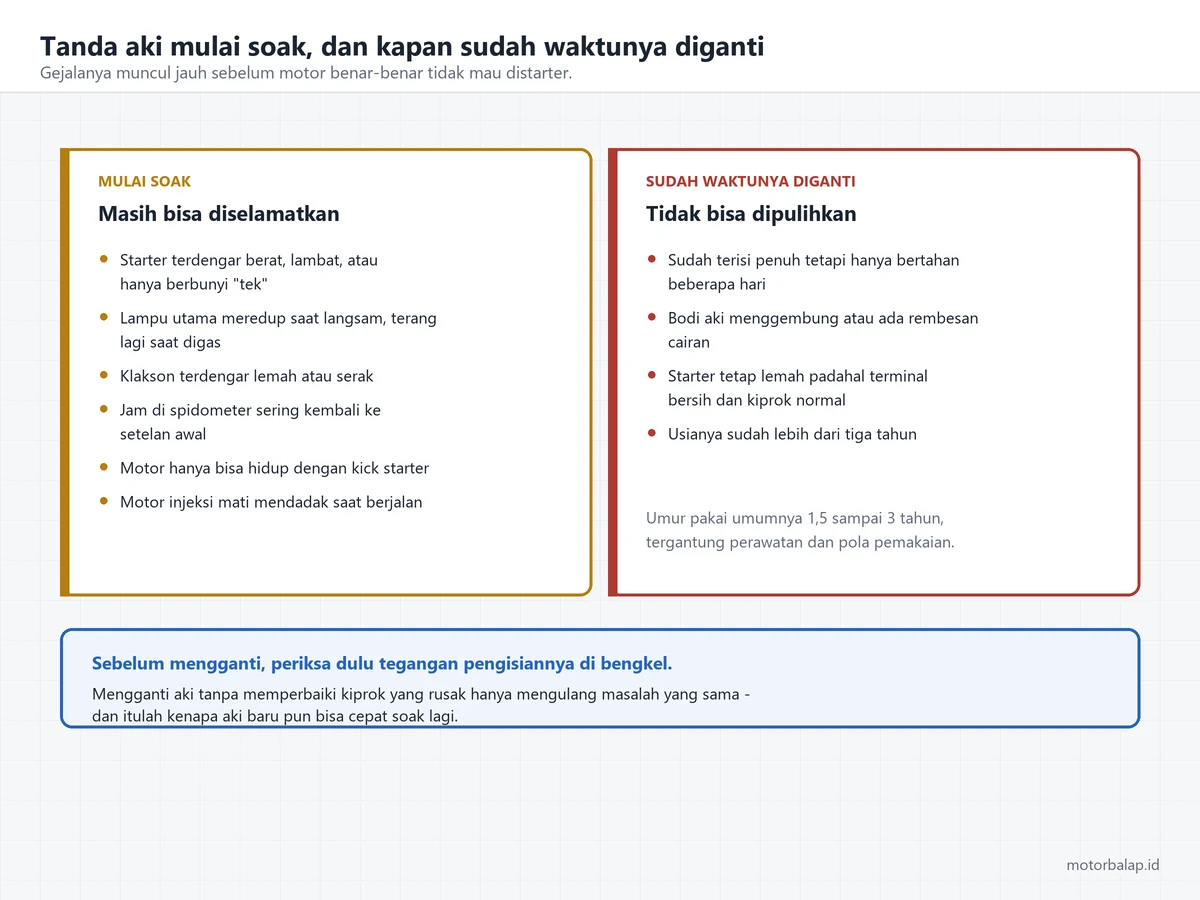 Dua kolom berdampingan: enam tanda aki mulai soak yang masih bisa diselamatkan, dan empat kondisi yang menandakan aki sudah waktunya diganti