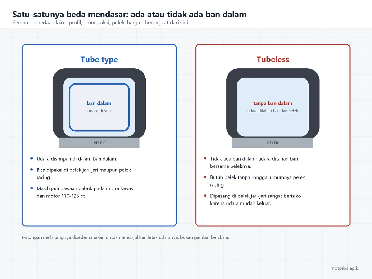 Dua potongan melintang ban disandingkan: tube type dengan ban dalam tempat udara disimpan, dan tubeless tanpa ban dalam dengan udara ditahan ban bersama peleknya