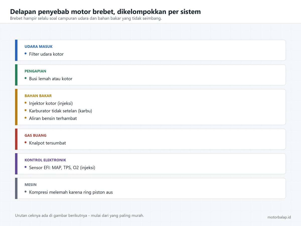Delapan penyebab motor brebet dikelompokkan jadi enam sistem: udara masuk, pengapian, bahan bakar, gas buang, kontrol elektronik, dan mesin