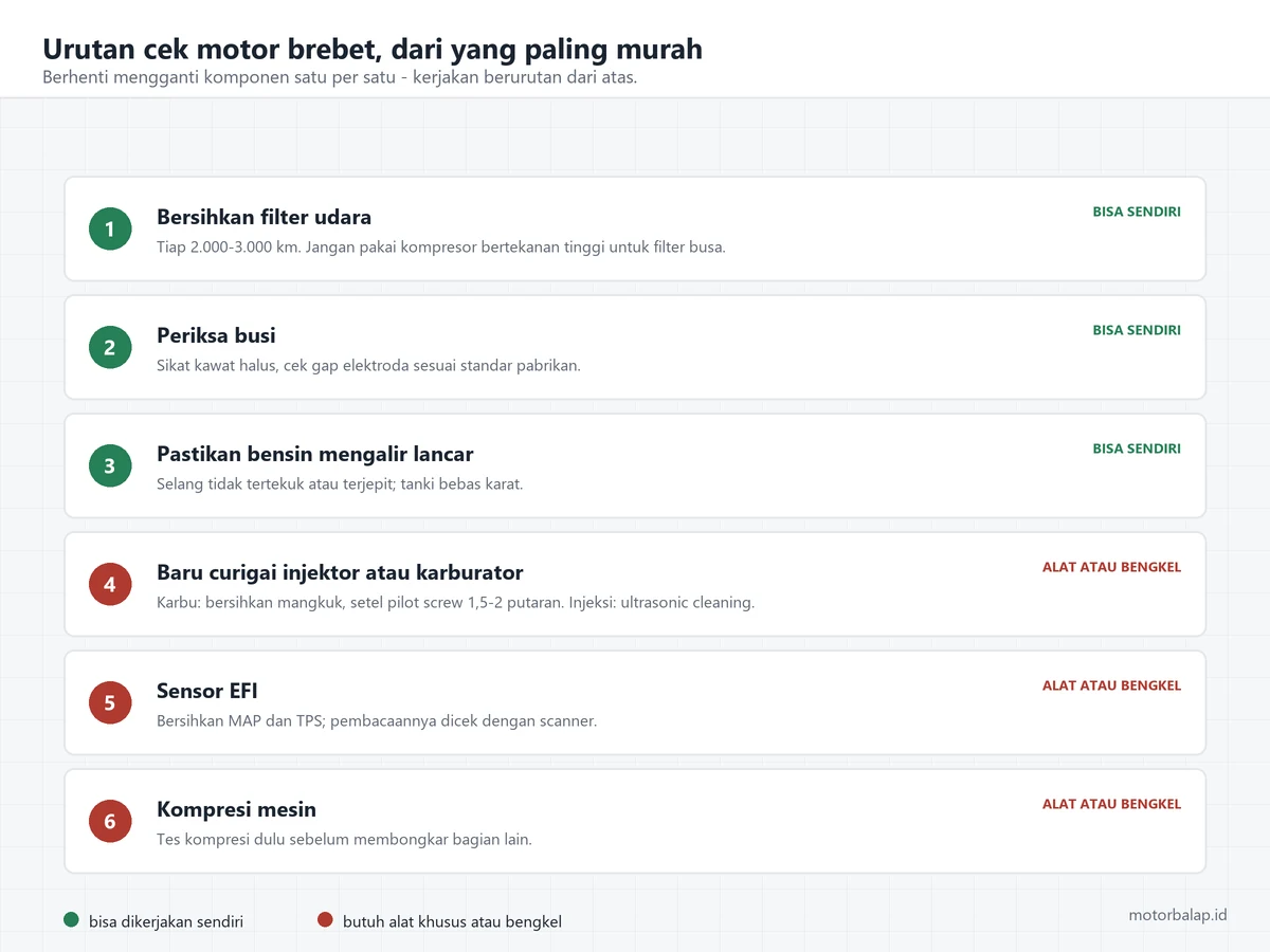 Enam langkah urutan pengecekan motor brebet dari yang paling murah, tiga pertama bisa dikerjakan sendiri dan tiga sisanya butuh alat atau bengkel