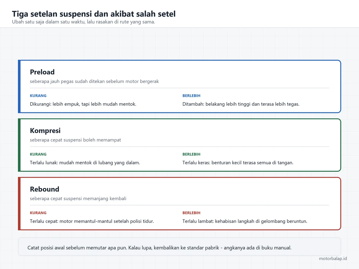 Tiga kartu setelan suspensi yaitu preload, kompresi, dan rebound, masing-masing menyebut akibat kalau disetel terlalu kurang dan terlalu berlebih
