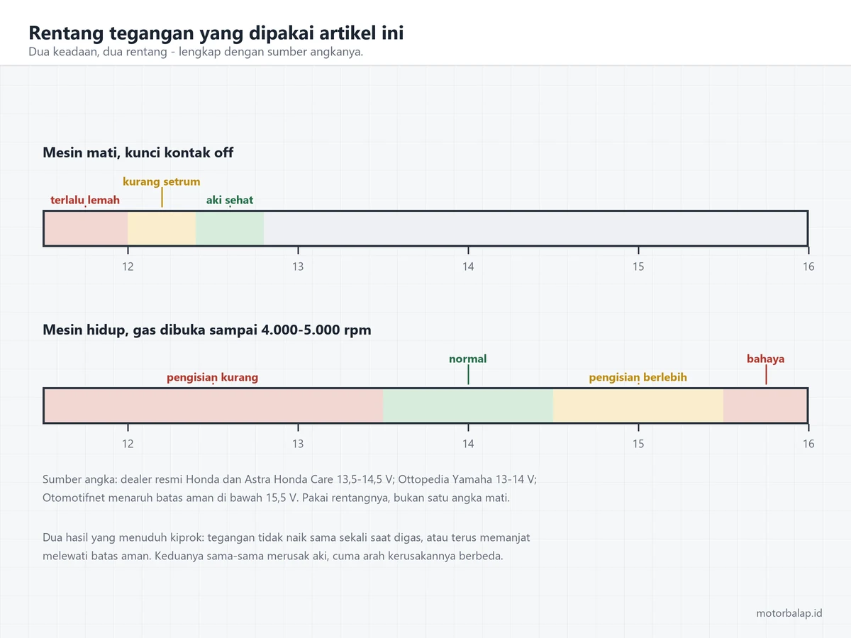 Dua bilah skala tegangan aki motor: saat mesin mati zona 12,4 sampai 12,8 volt ditandai aki sehat, dan saat mesin hidup zona 13,5 sampai 14,5 volt ditandai pengisian normal