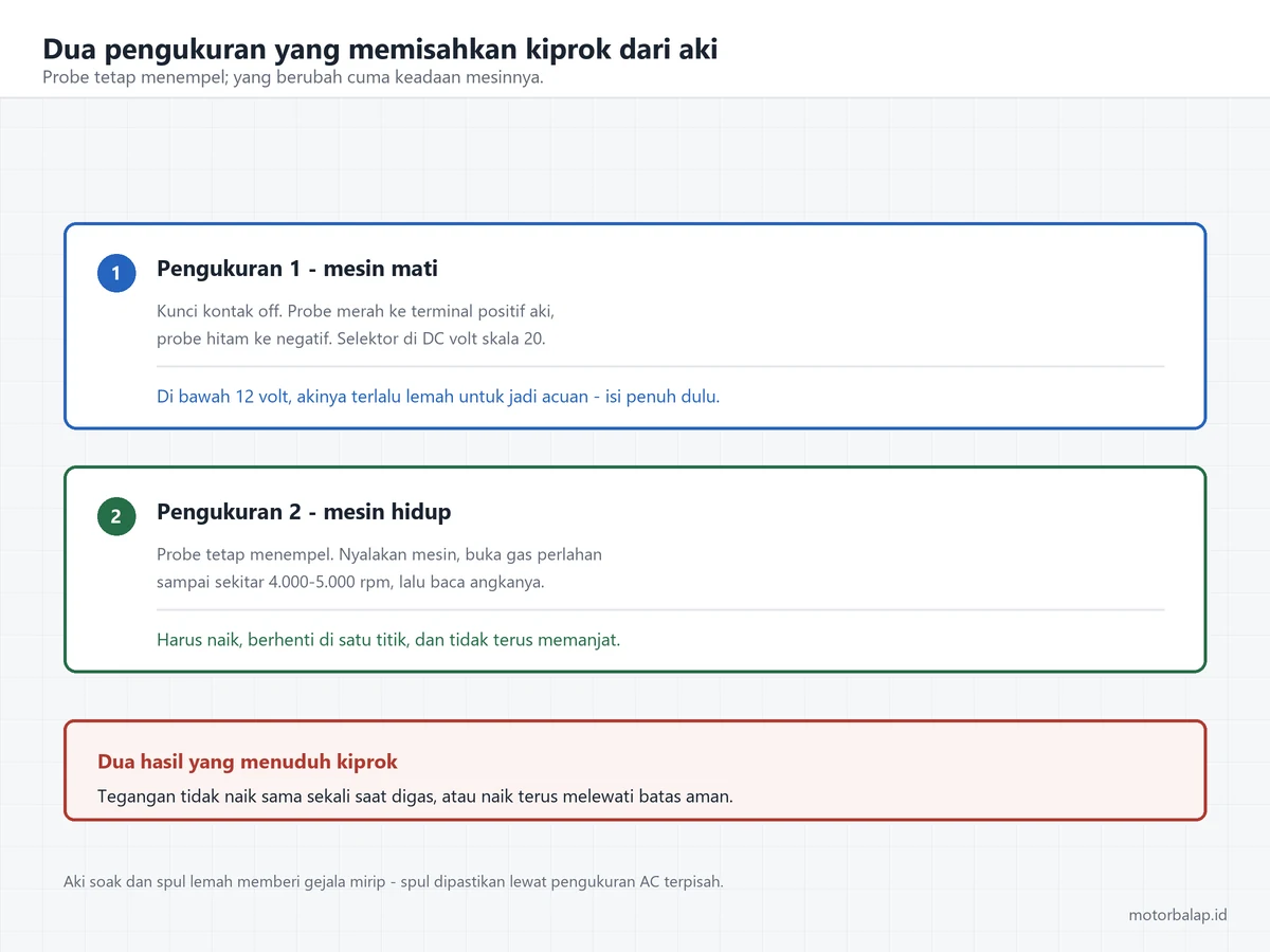 Dua kartu pengukuran: pertama dengan mesin mati dan probe di terminal aki, kedua dengan mesin hidup dan gas dibuka sampai 4.000 hingga 5.000 rpm, disertai dua hasil yang menuduh kiprok