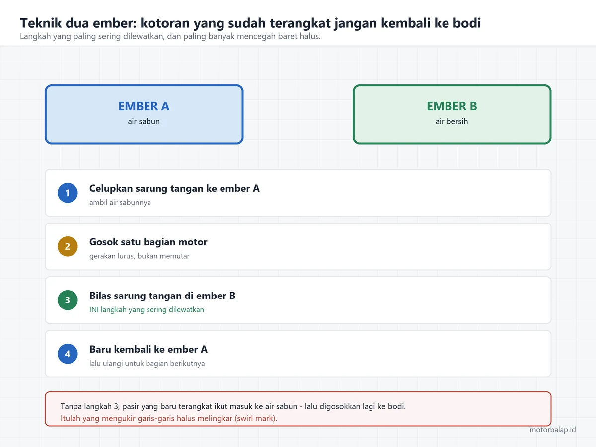 Bagan teknik dua ember: ember A berisi air sabun dan ember B berisi air bersih, diikuti empat langkah berulang mencelup, menggosok, membilas sarung tangan, lalu kembali ke ember A