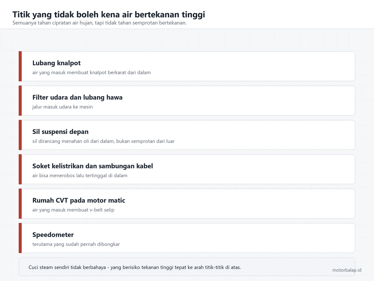 Enam titik yang tidak boleh kena air bertekanan tinggi: lubang knalpot, filter udara, sil suspensi depan, soket kelistrikan, rumah CVT, dan speedometer