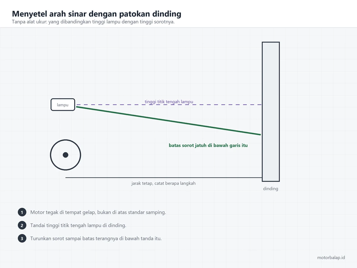 Skema menyetel lampu tembak dengan patokan dinding: motor berdiri tegak pada jarak tetap, tinggi titik tengah lampu ditandai di dinding, dan batas sorot harus jatuh di bawah tanda itu