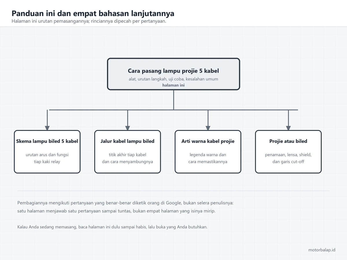 Bagan satu halaman induk dengan empat halaman lanjutan: skema lampu biled 5 kabel, jalur kabel lampu biled, arti warna kabel projie, dan projie atau biled