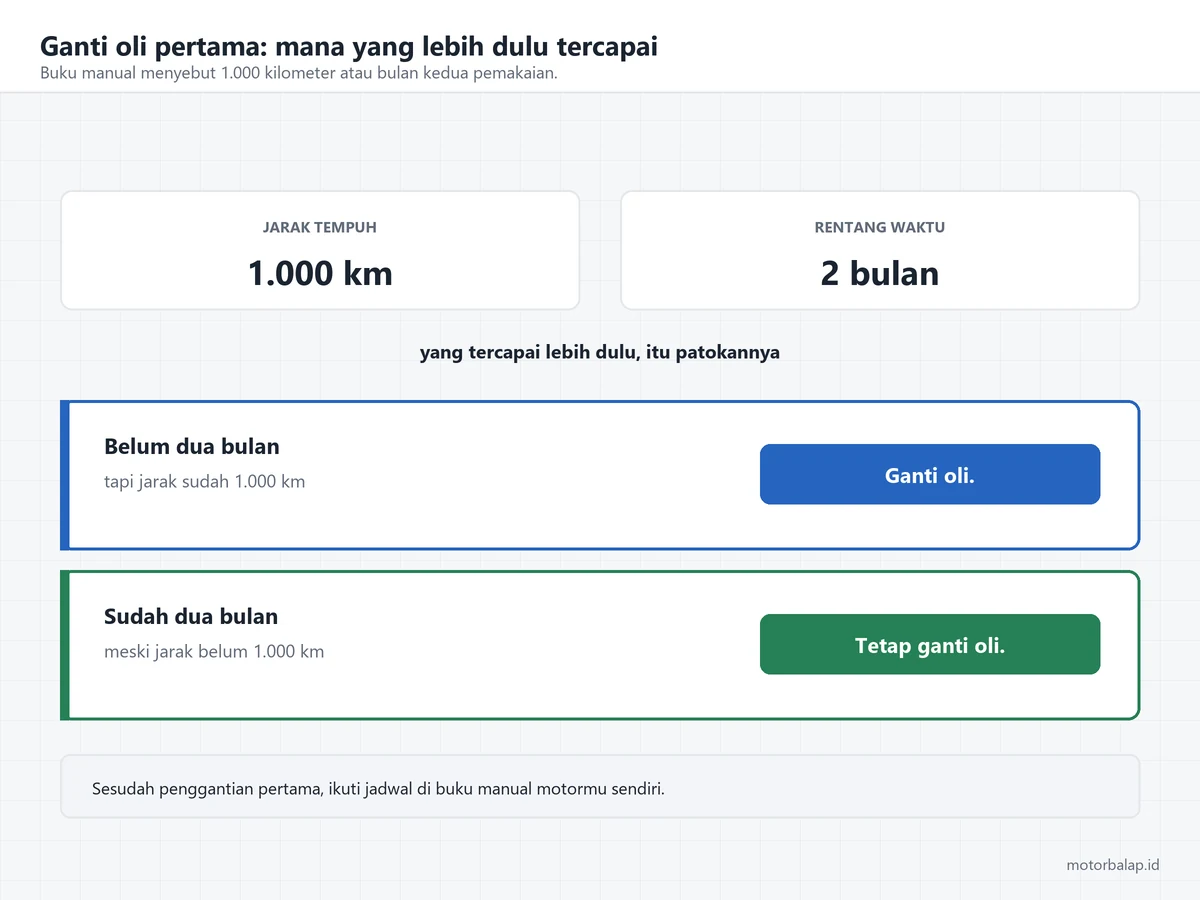 Patokan ganti oli pertama: 1.000 kilometer atau dua bulan, mana yang tercapai lebih dulu, disertai dua contoh kasus yang keduanya berujung ganti oli