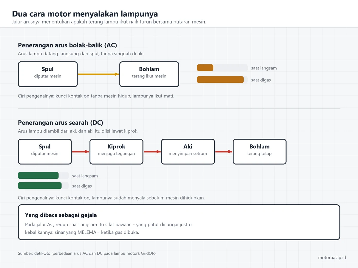 Dua jalur arus penerangan motor dibandingkan: jalur AC dari spul langsung ke bohlam sehingga terangnya mengikuti putaran mesin, dan jalur DC dari spul lewat kiprok ke aki baru ke bohlam sehingga terangnya tetap