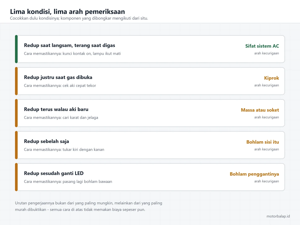 Bagan lima kondisi lampu motor redup dan arah pemeriksaannya, dari redup saat langsam yang wajar sampai redup sebelah yang menunjuk ke bohlam dan soket