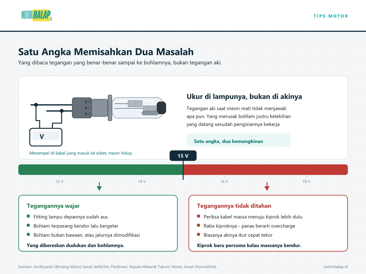 Diagram pengukuran: kabel dari motor masuk ke rumah soket dan bohlam tertancap di situ, dengan dua kabel ukur voltmeter menempel di kabel yang masuk. Di bawahnya skala tegangan mendatar yang hijau sampai lima belas volt lalu merah sesudahnya, bercabang ke dua kesimpulan: tegangan wajar mengarah ke fitting, pemasangan, dan bohlamnya; tegangan berlebih mengarah ke kabel massa kiprok lalu kiproknya