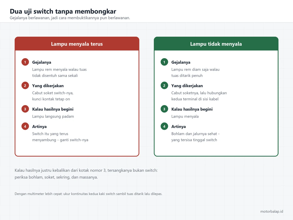 Dua cara memastikan switch rem tanpa membongkar: mencabut soket switch saat lampu menyala terus, dan menghubungkan dua terminal soket saat lampu tidak mau menyala