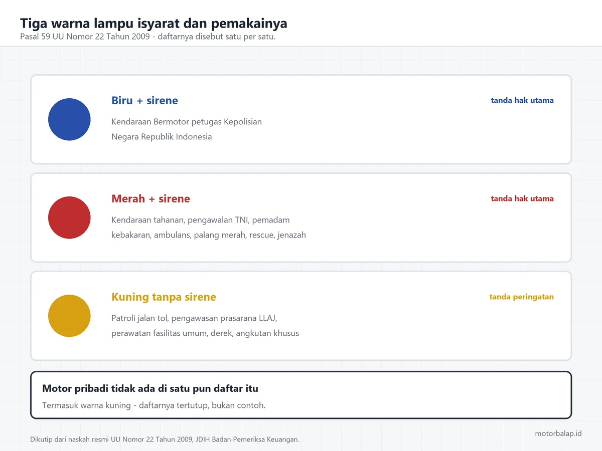 Tiga warna lampu isyarat menurut Pasal 59 UU Nomor 22 Tahun 2009 beserta kendaraan pemakainya: biru dengan sirene untuk kendaraan petugas kepolisian, merah dengan sirene untuk kendaraan tahanan, pengawalan TNI, pemadam kebakaran, ambulans, palang merah, rescue, dan jenazah, serta kuning tanpa sirene untuk patroli jalan tol dan kendaraan kerja tertentu