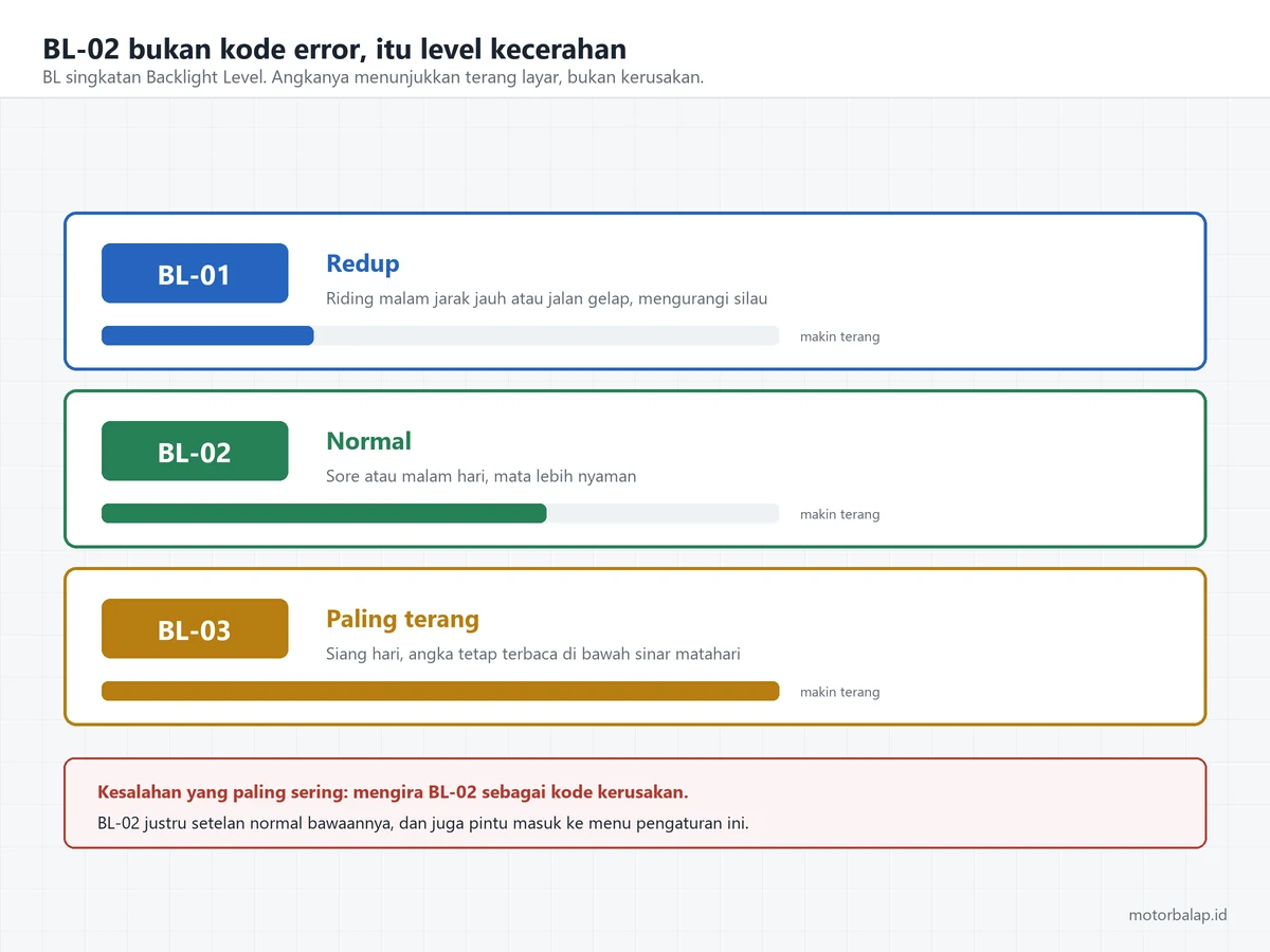Arti tiga level backlight Lexi: BL-01 redup untuk jalan gelap, BL-02 normal untuk sore dan malam, BL-03 paling terang untuk siang hari, disertai penegasan bahwa BL-02 bukan kode kerusakan