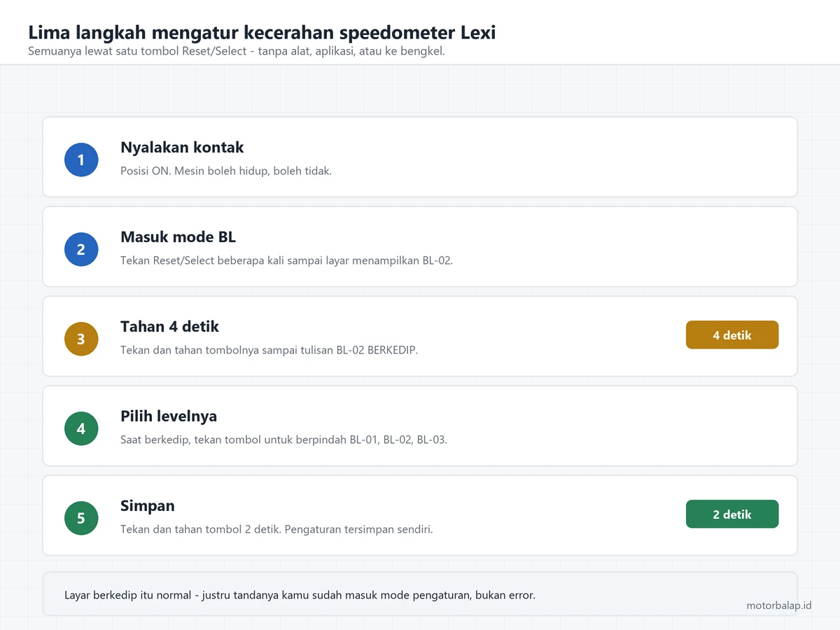 Lima langkah mengatur kecerahan speedometer Lexi: nyalakan kontak, masuk mode BL, tahan tombol 4 detik sampai berkedip, pilih level, lalu tahan 2 detik untuk menyimpan