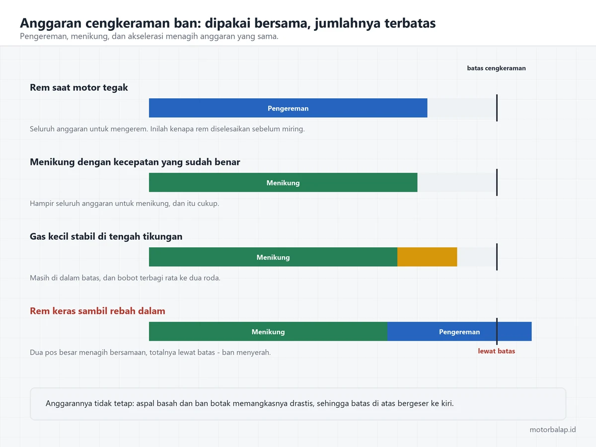 Empat batang anggaran cengkeraman ban: rem saat tegak, menikung saja, menikung dengan gas kecil, dan rem keras sambil rebah yang totalnya melewati batas