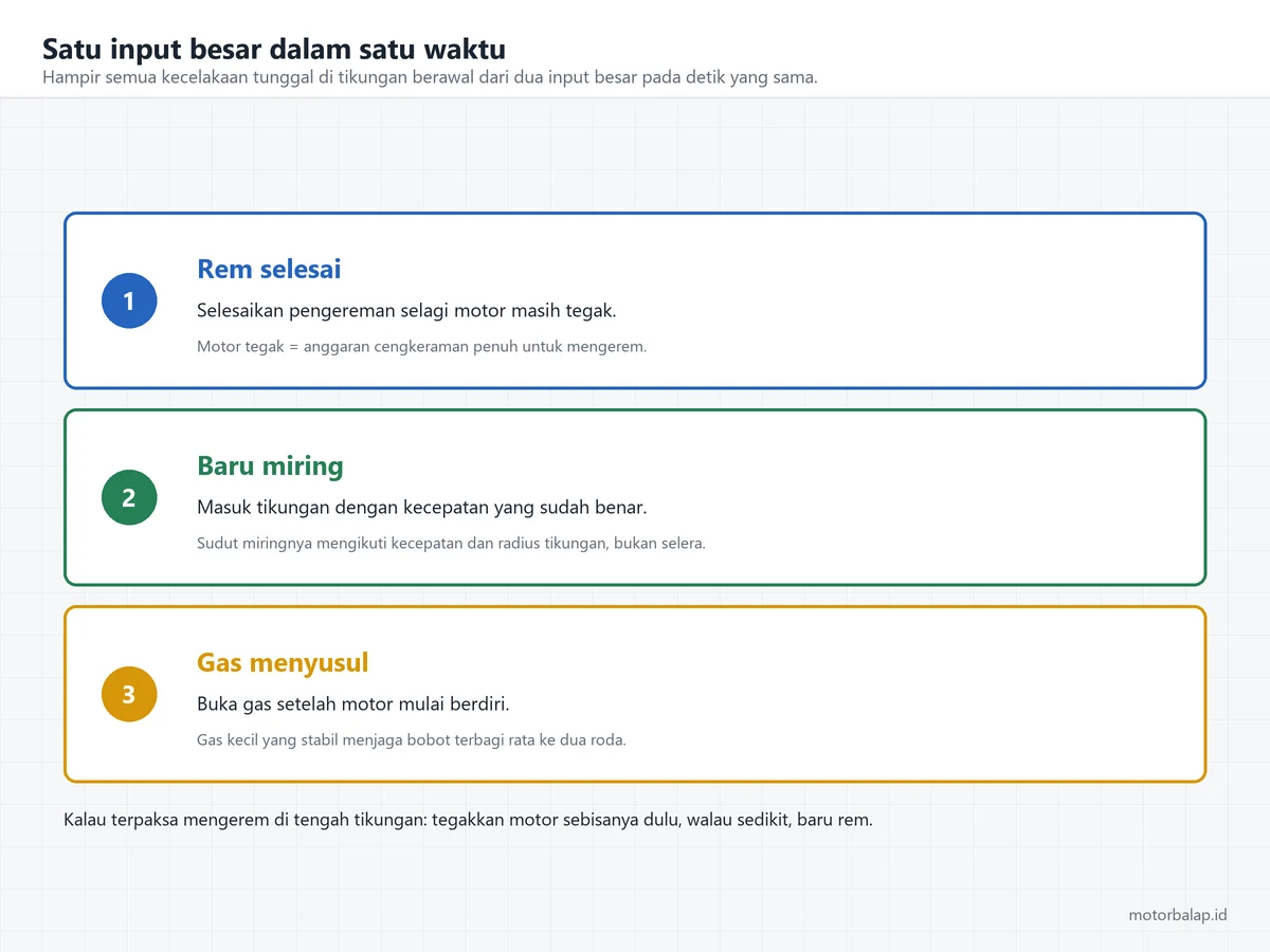 Tiga tahap berurutan saat menikung: rem diselesaikan selagi tegak, baru motor dimiringkan, lalu gas dibuka setelah motor mulai berdiri