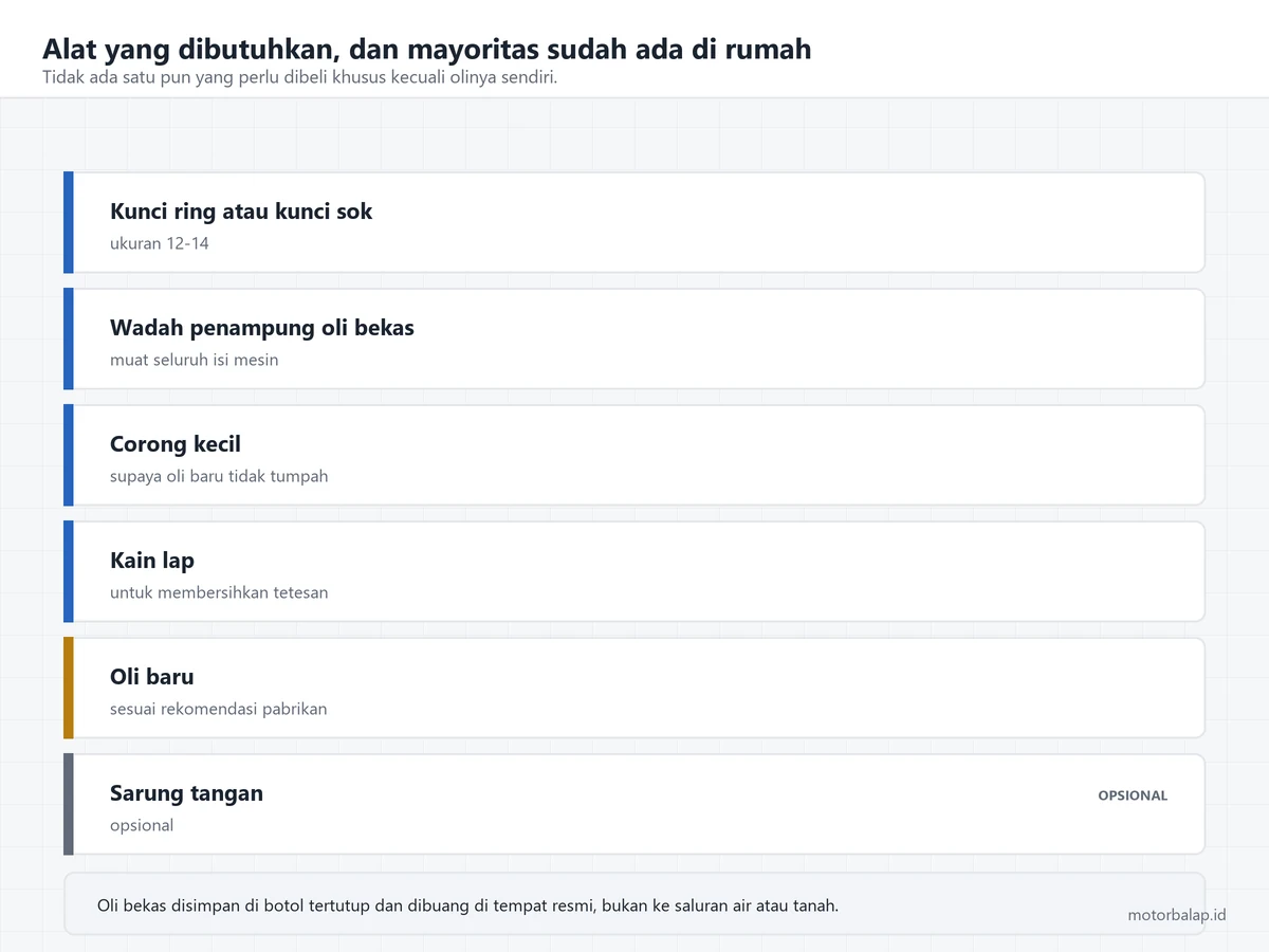 Daftar enam alat untuk ganti oli: kunci ring atau sok ukuran 12-14, wadah penampung, corong kecil, kain lap, oli baru, dan sarung tangan yang sifatnya opsional
