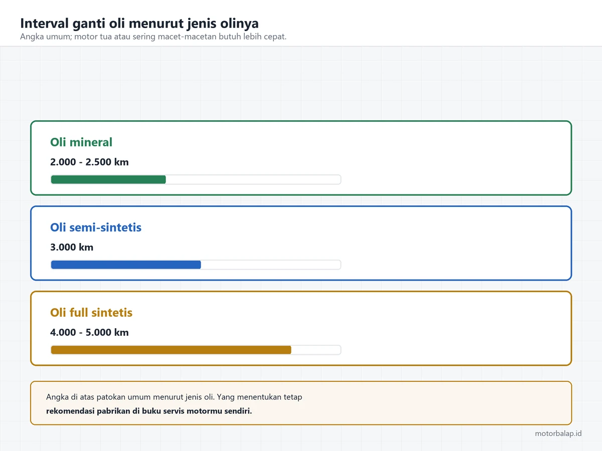 Perbandingan interval ganti oli: oli mineral 2.000 sampai 2.500 km, semi-sintetis 3.000 km, dan full sintetis 4.000 sampai 5.000 km