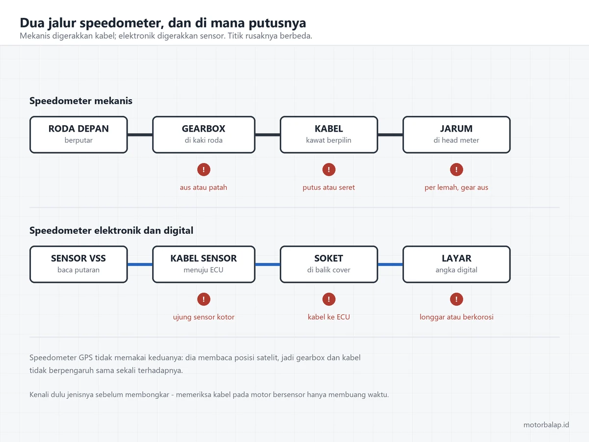 Dua bagan jalur speedometer: jalur mekanis dari roda depan ke gearbox, kabel, lalu jarum; dan jalur elektronik dari sensor VSS ke kabel sensor, soket, lalu layar, masing-masing ditandai titik kerusakannya