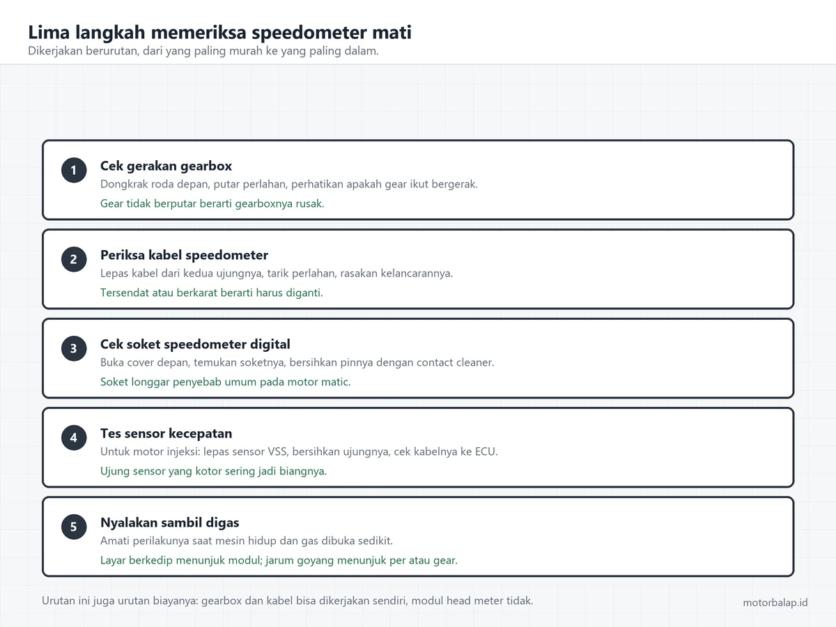 Lima kartu langkah memeriksa speedometer mati secara berurutan: cek gerakan gearbox, periksa kabel, cek soket digital, tes sensor kecepatan, dan nyalakan sambil digas