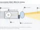 Diagram potongan samping lampu proyektor biled yang menunjukkan sirip pendingin, rumah dan reflektor dalam, chip LED, shield, lensa, serta berkas sorot dengan batas atas cut-off