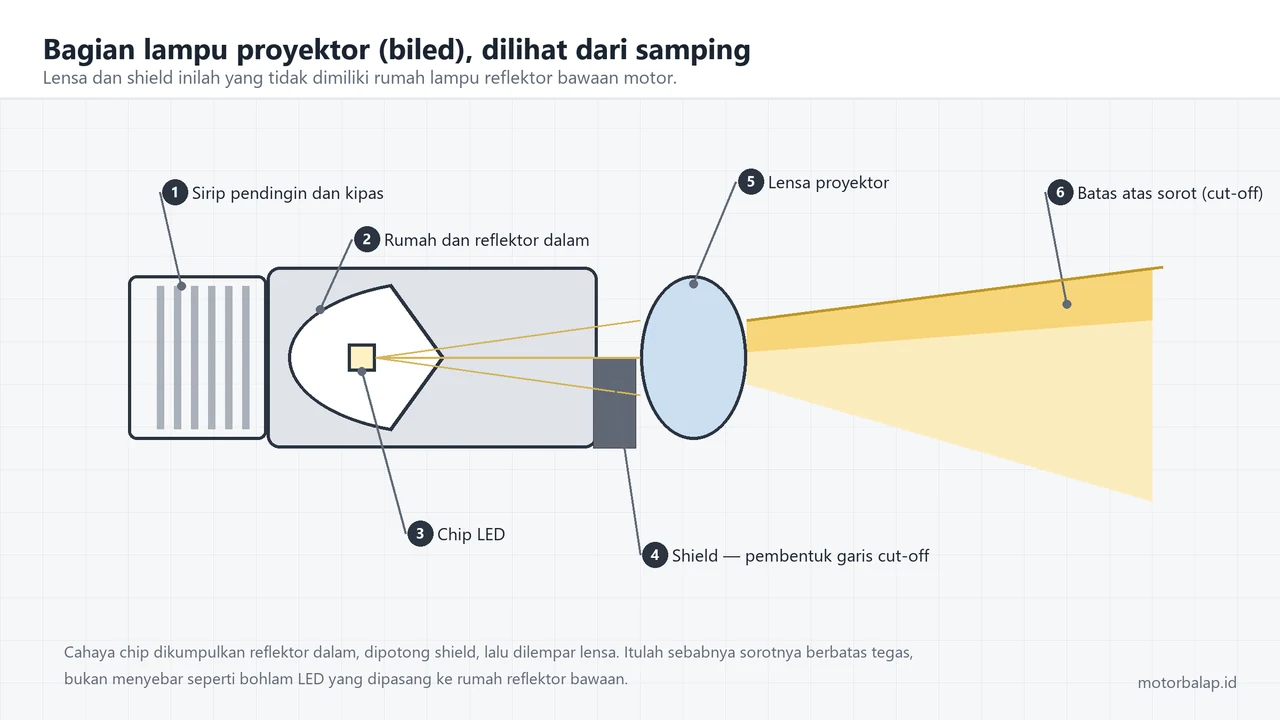 Diagram potongan samping lampu proyektor biled yang menunjukkan sirip pendingin, rumah dan reflektor dalam, chip LED, shield, lensa, serta berkas sorot dengan batas atas cut-off