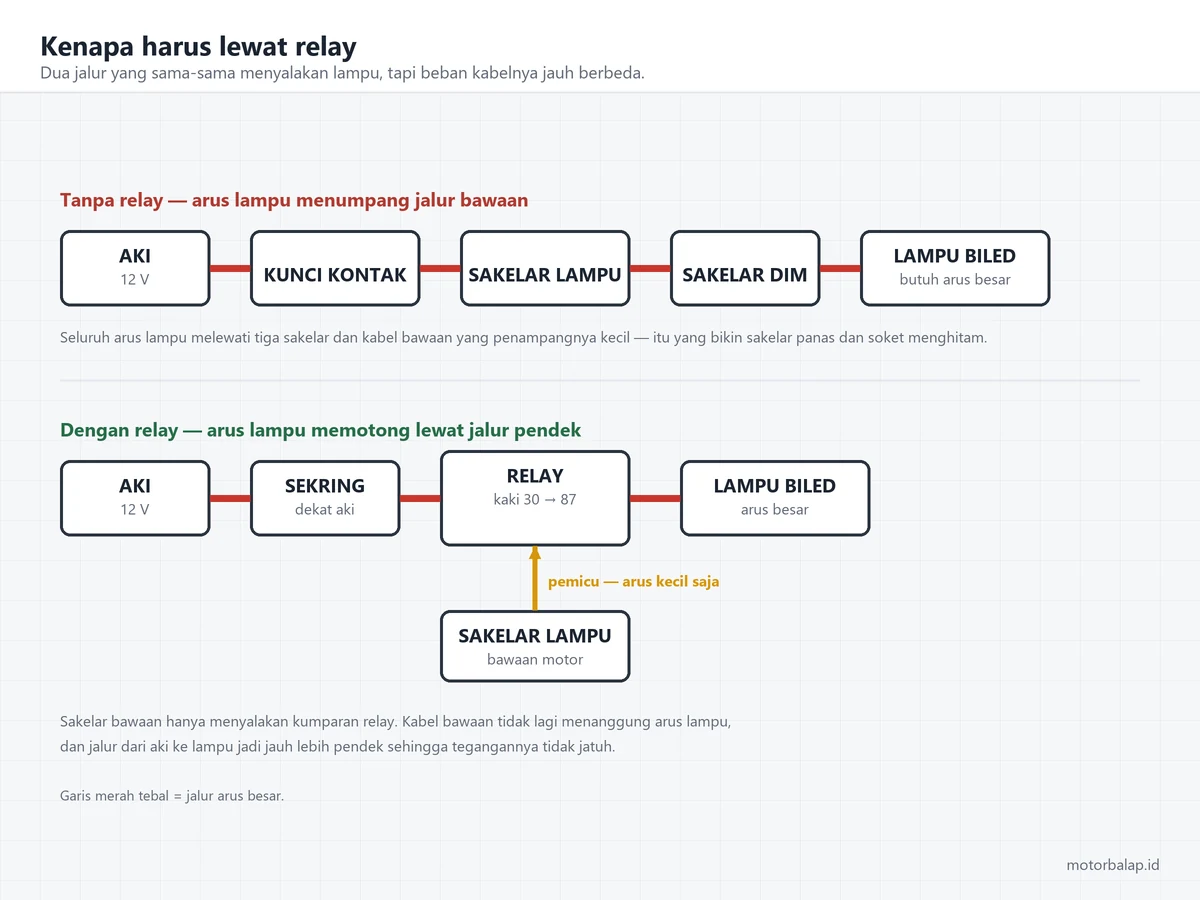 Dua jalur dibandingkan: tanpa relay arus lampu melewati kunci kontak, sakelar lampu, dan sakelar dim; dengan relay arus langsung dari aki lewat sekring ke relay lalu ke lampu