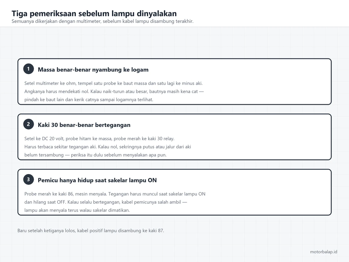 Tiga kartu pemeriksaan dengan multimeter: tahanan massa mendekati nol ohm, tegangan di kaki 30, dan tegangan pemicu di kaki 86 yang hanya muncul saat sakelar lampu menyala