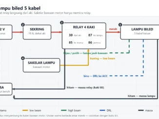 Diagram skema lampu biled 5 kabel: aki, sekring, relay empat kaki, sakelar lampu bawaan, dan lampu biled, dengan garis kabel berwarna merah, kuning, hijau, biru, dan hitam