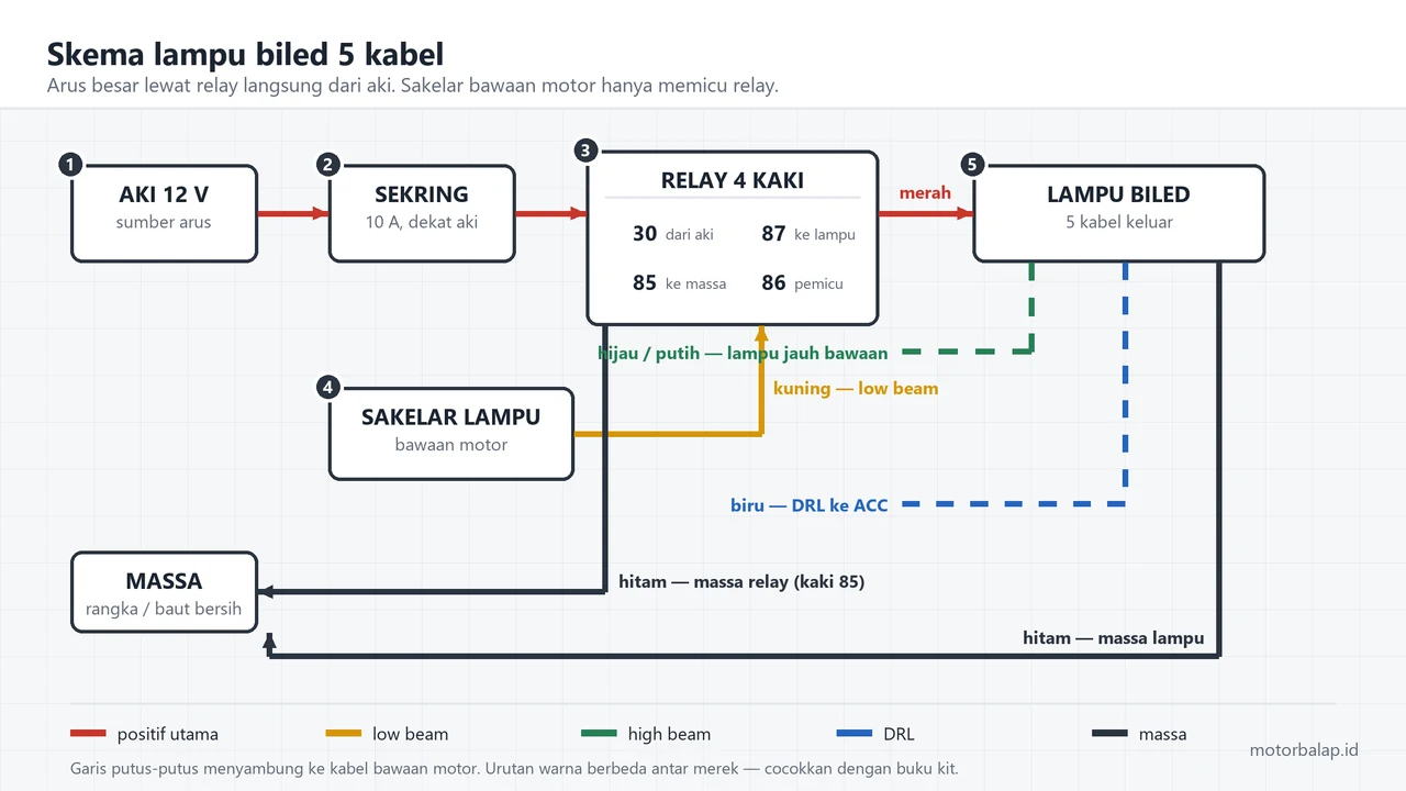 Diagram skema lampu biled 5 kabel: aki, sekring, relay empat kaki, sakelar lampu bawaan, dan lampu biled, dengan garis kabel berwarna merah, kuning, hijau, biru, dan hitam