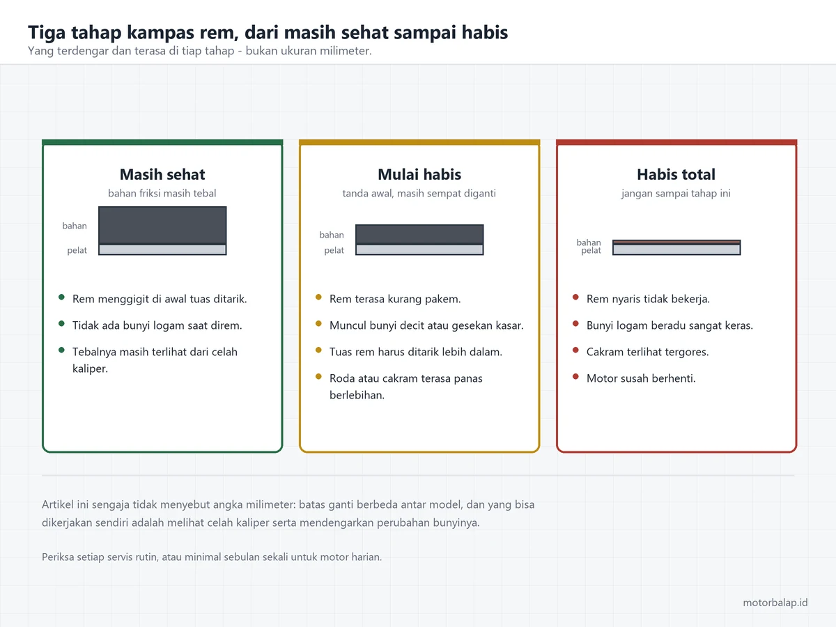 Tiga kartu tahap kampas rem: masih sehat dengan bahan friksi tebal, mulai habis dengan rem kurang pakem dan bunyi decit, serta habis total dengan bunyi logam dan cakram tergores